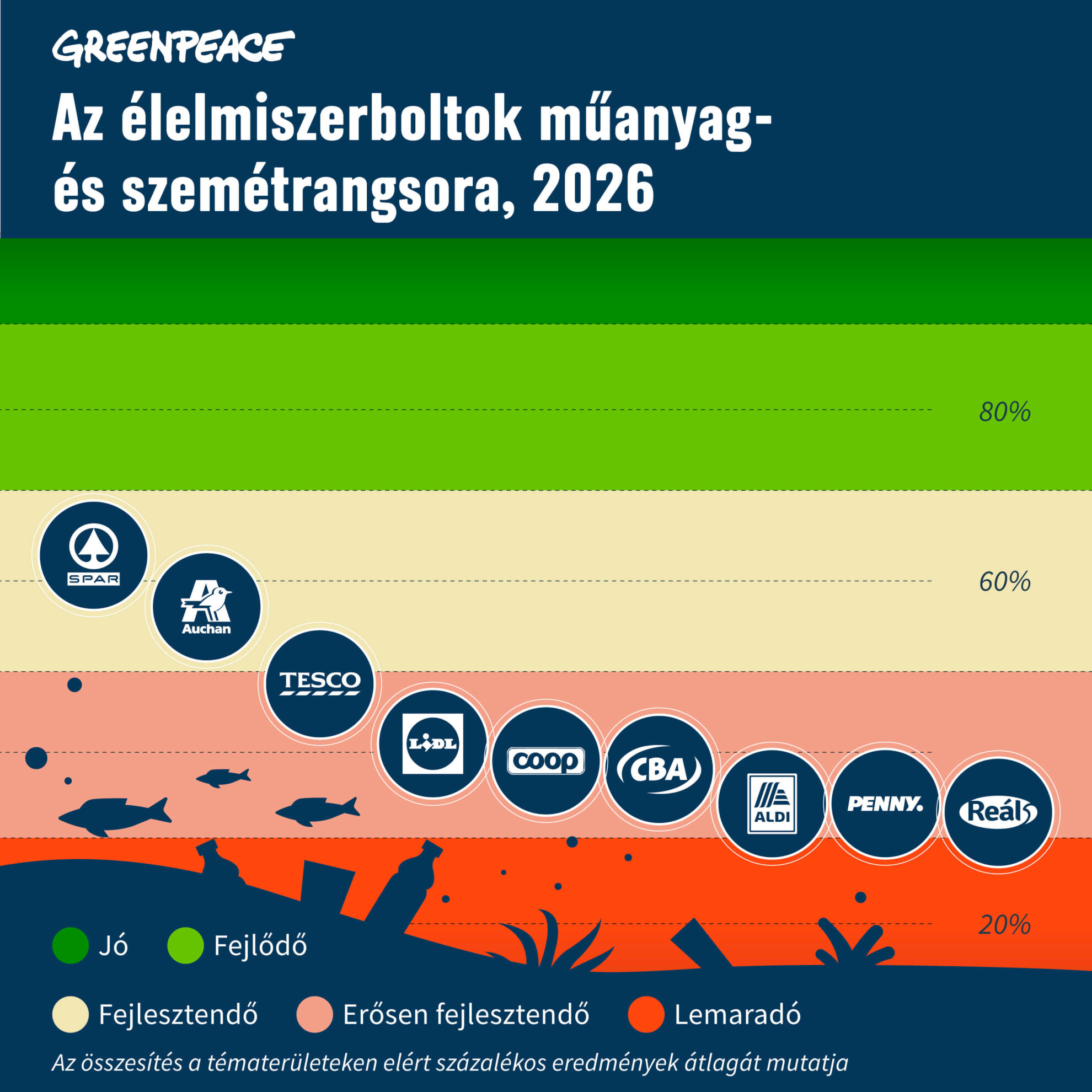 Az egyszer használatos csomagolóanyagok felhasználásának értékelése az élelmiszer-kiskereskedelmi láncok körében Kutatási jelentés 2026.